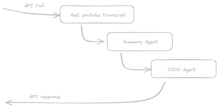 Diagram of how AI agents work