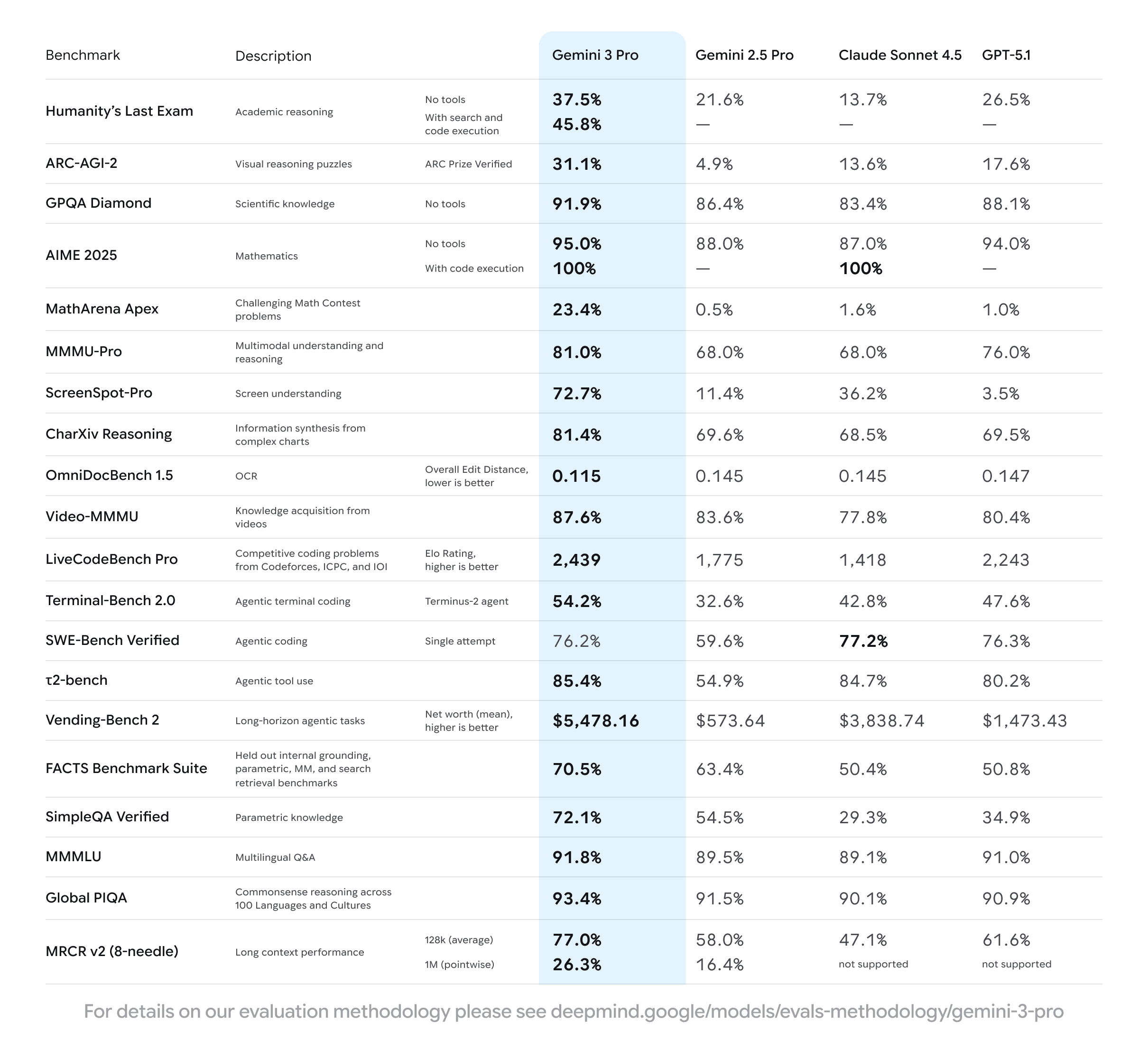 Gemini 3 Pro benchmark results across various tasks