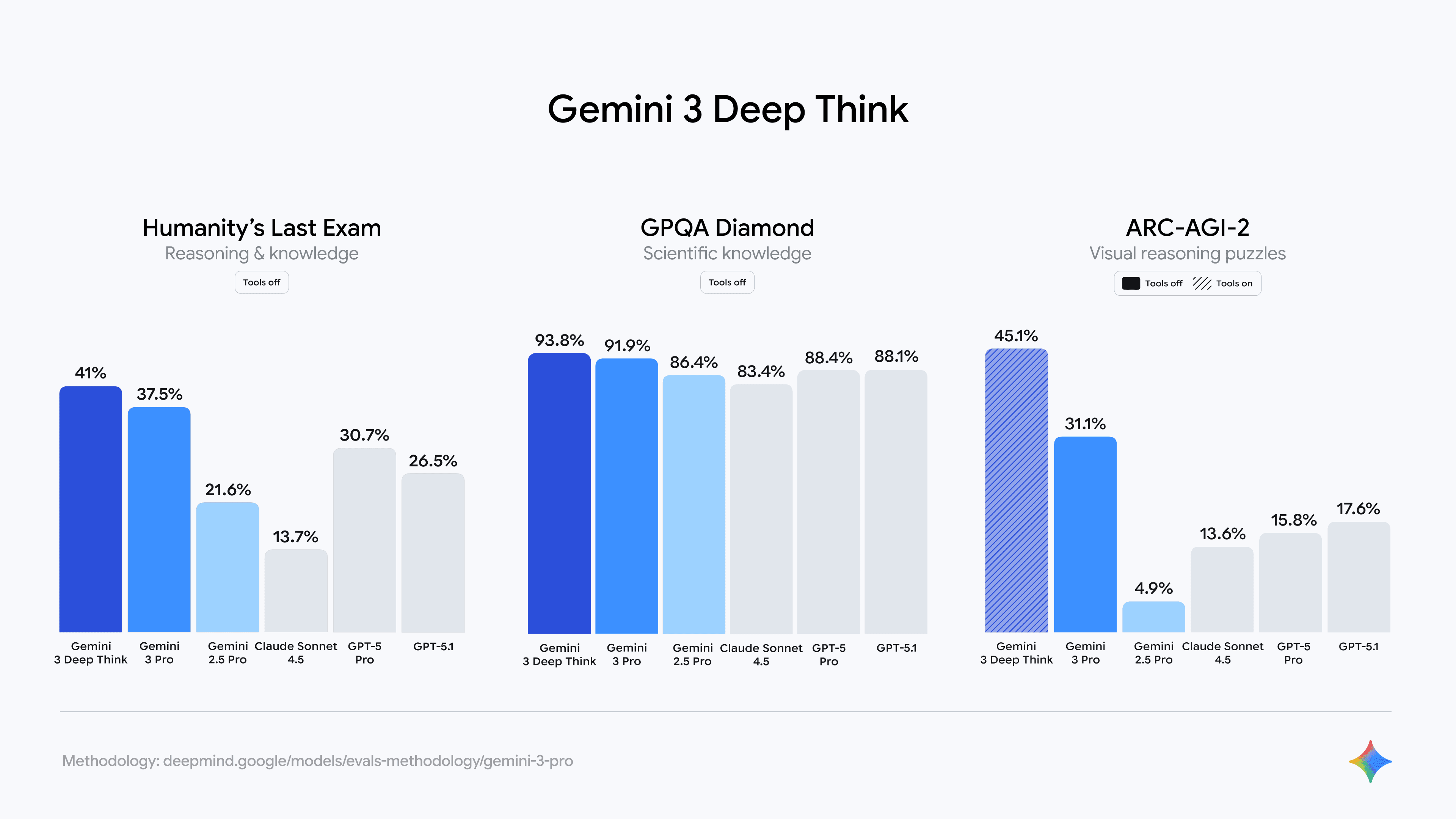Gemini 3 Deep Think SOTA benchmark results