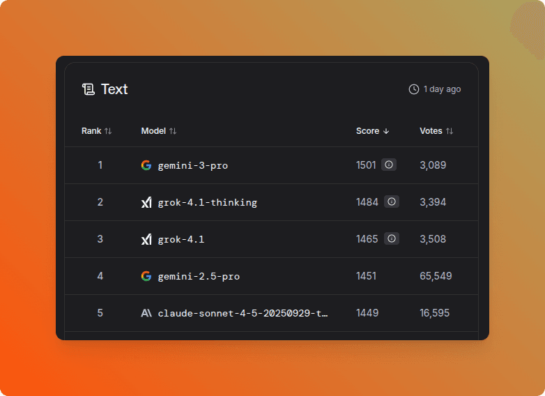LMArena Leaderboard showing Gemini 3 Pro at the top