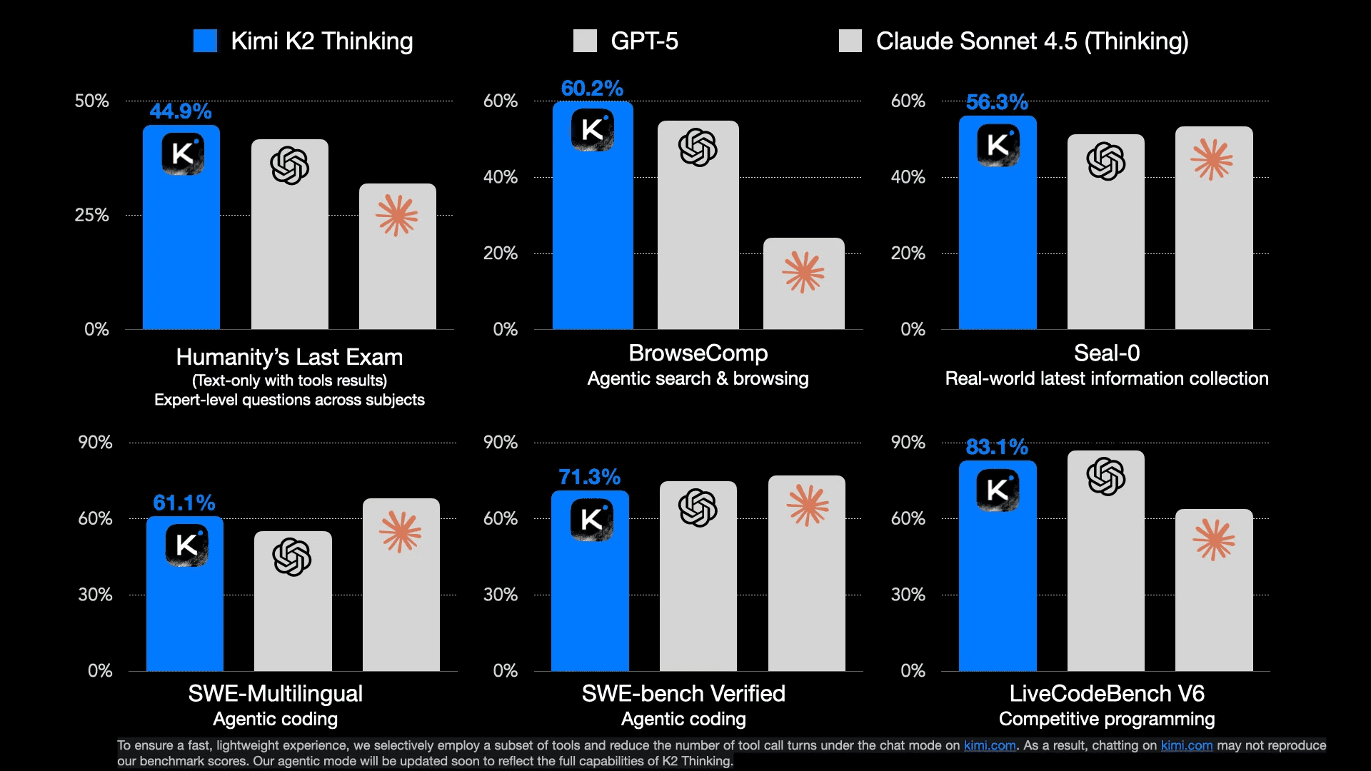 Benchmark comparison showing Kimi K2 Thinking vs GPT-5 vs Claude Sonnet 4.5