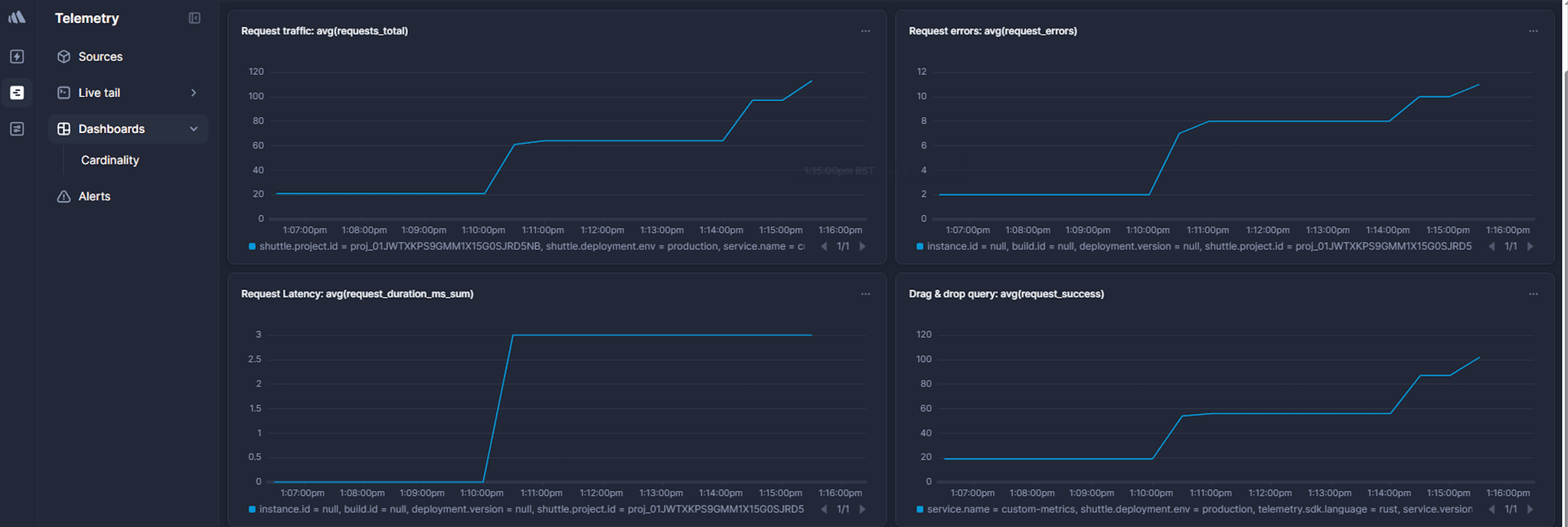 Dashboard showing the golden signals—traffic, error rate, and latency—for an Axum API endpoint, used in observability best practices.