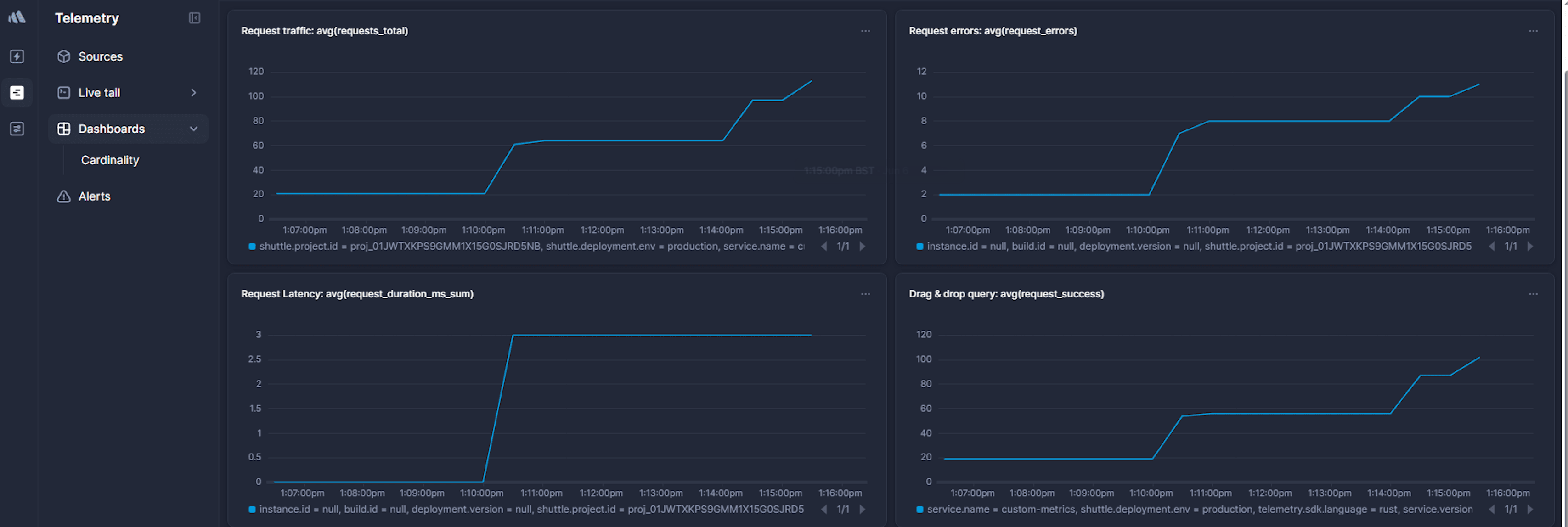 Dashboard showing the golden signals—traffic, error rate, and latency—for an Axum API endpoint, used in observability best practices.