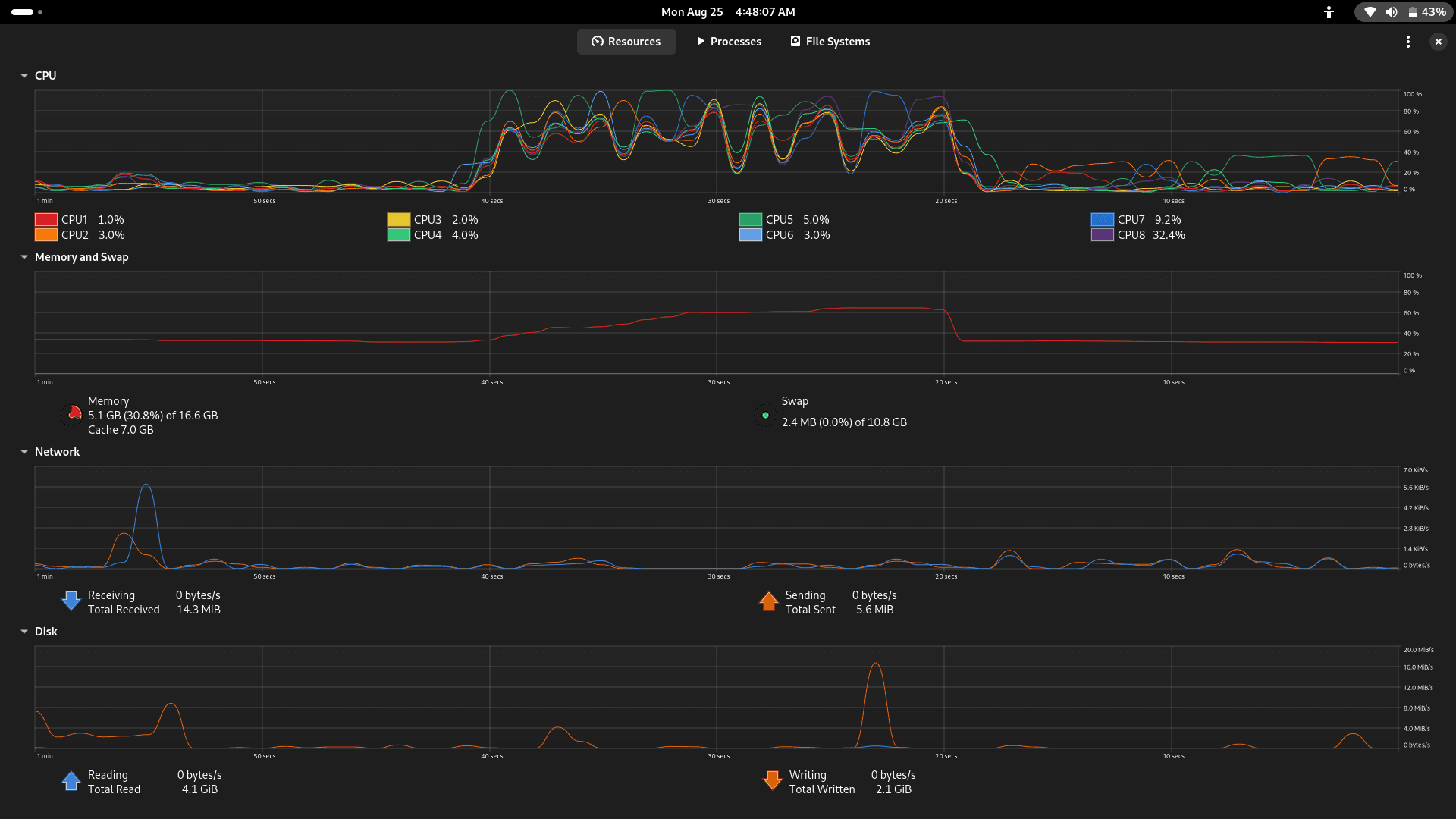 CPU usage graph showing all cores utilized during Polars operations