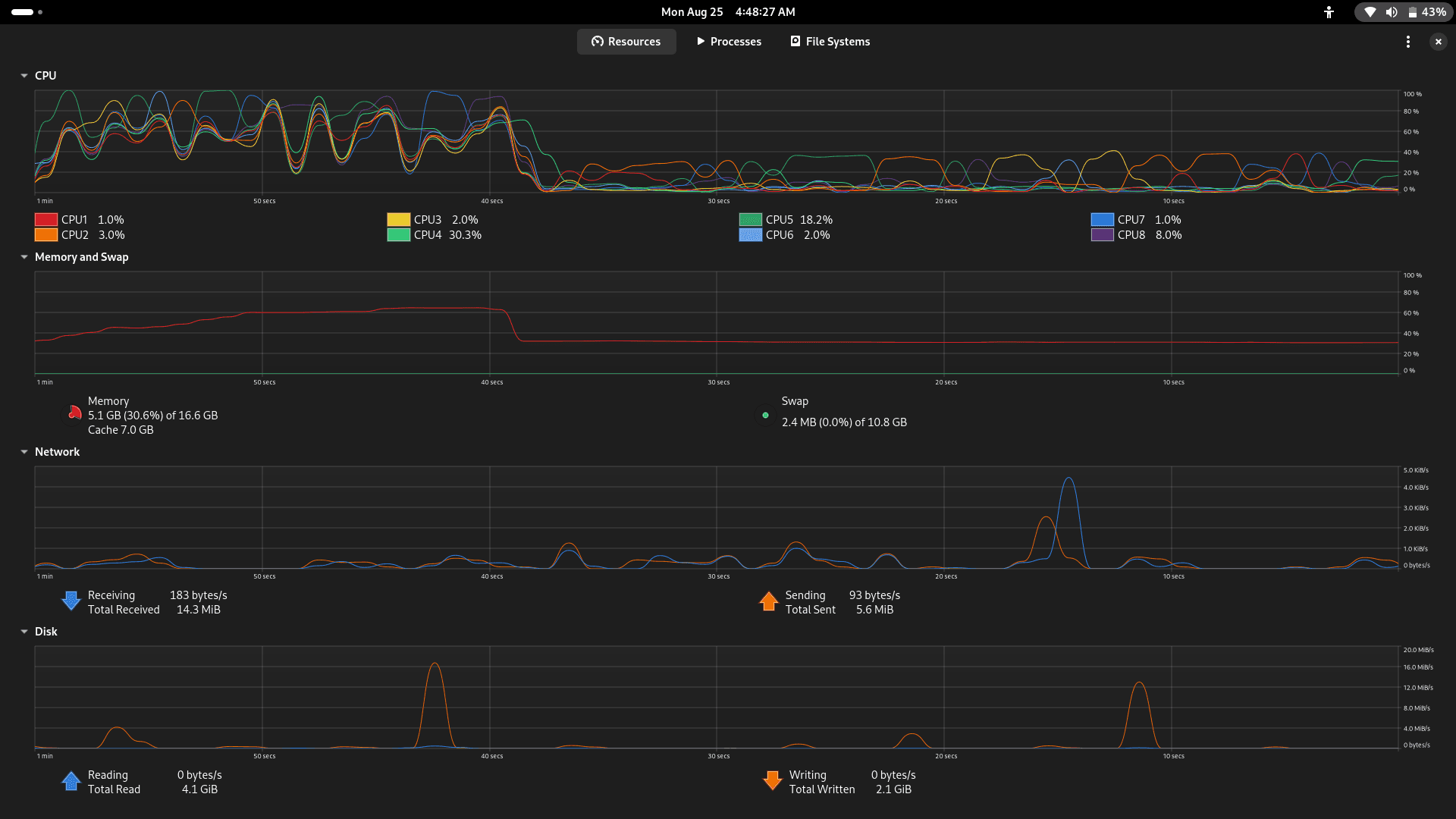 CPU usage graph showing all cores utilized during Polars operations