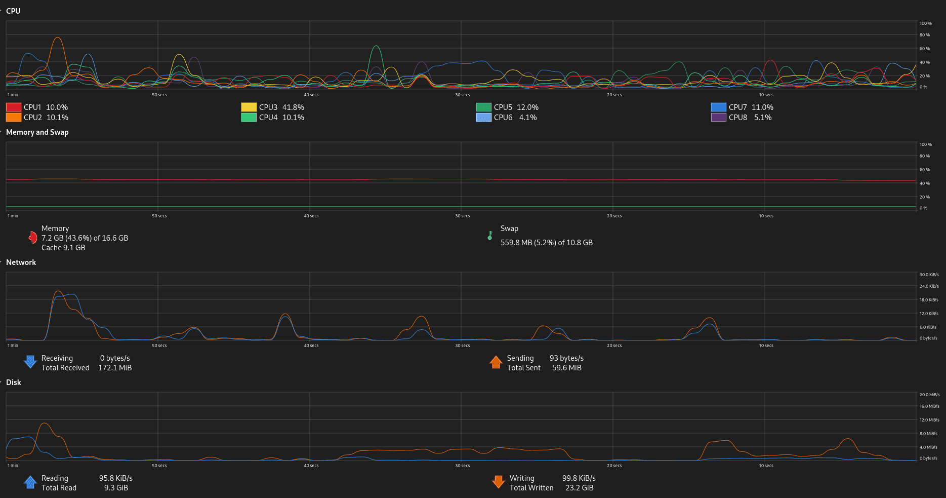 System monitor showing single-core CPU usage during Pandas operations