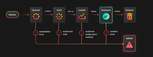 Building a Rust serverless platform in 4 weeks pt2 | Shuttle