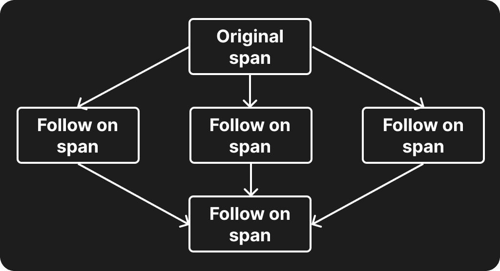 A high-level view of how follow-on spans work in the tracing Rust crate