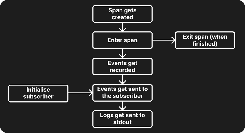 Getting Started with Tracing in Rust | Shuttle