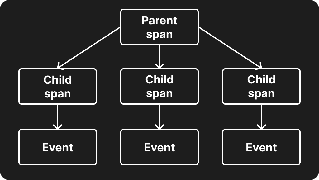 A high-level view of how parent-child span relationships work in the tracing Rust crate