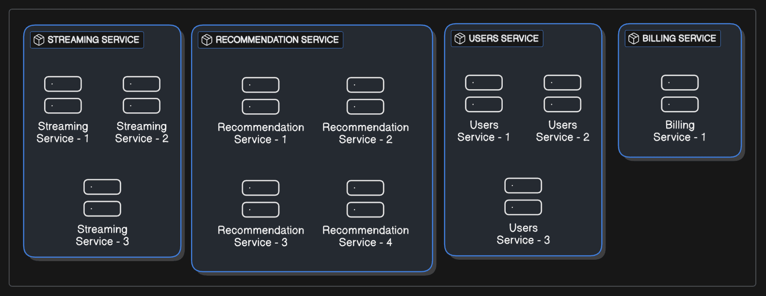 Diagram of a typical microservices architecture with independently scalable services like billing, user, and recommendation services