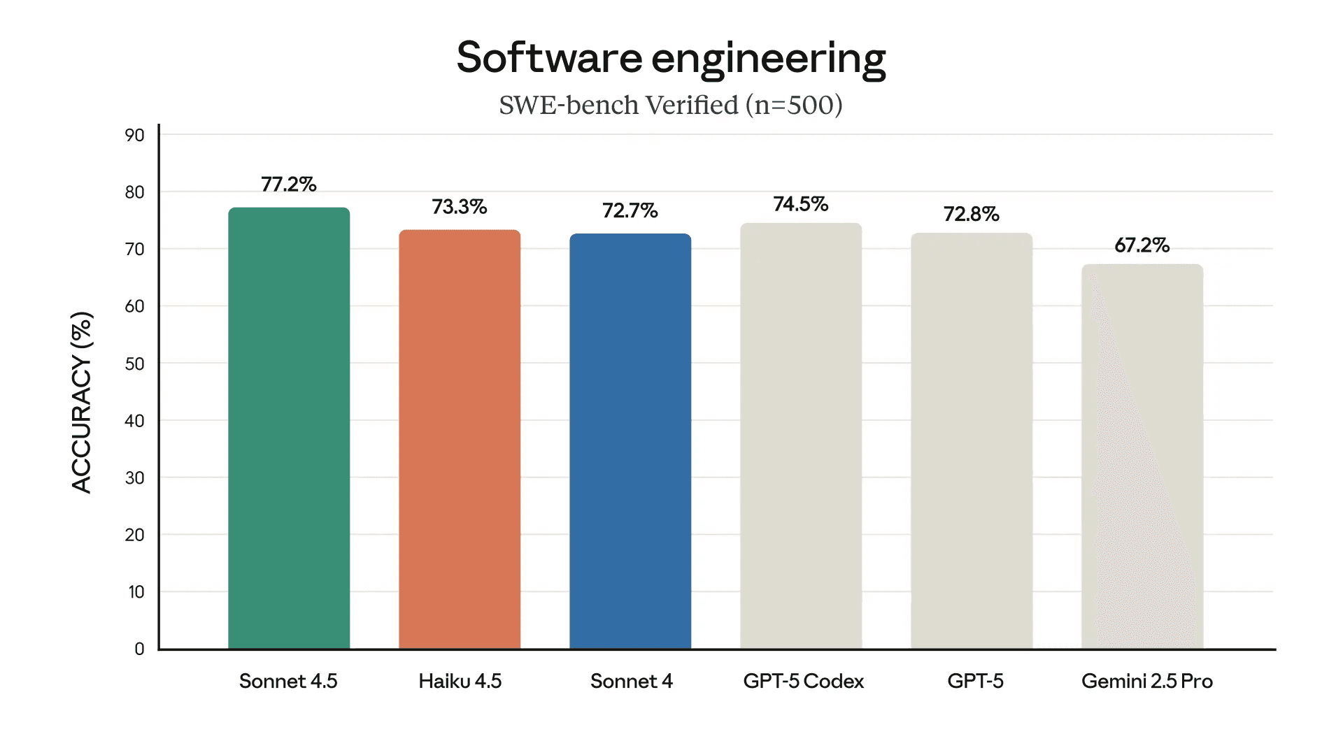 Click to expand image The Official Haiku 4.5 benchmark performance by Anthropic